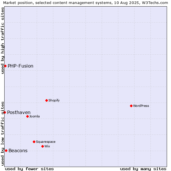 Market position of Beacons vs. PHP-Fusion vs. Posthaven