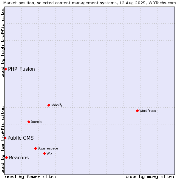 Market position of Beacons vs. PHP-Fusion vs. Public CMS