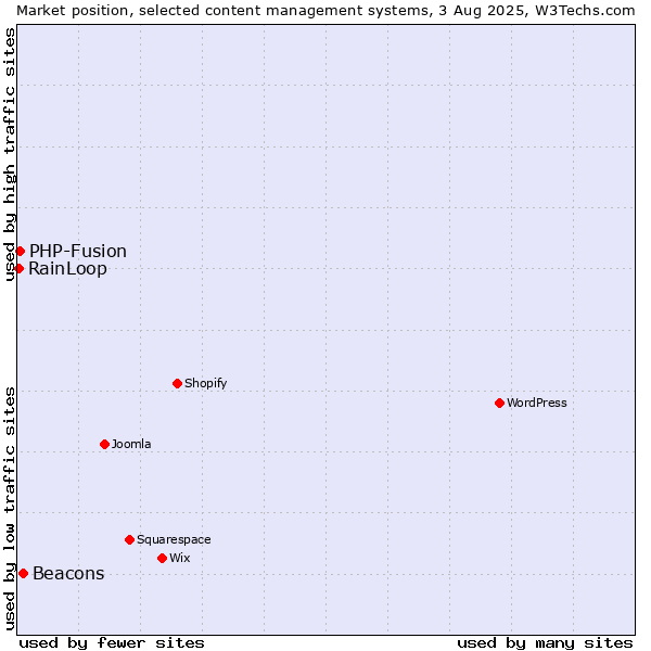 Market position of Beacons vs. PHP-Fusion vs. RainLoop