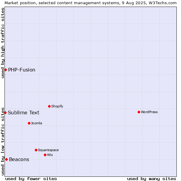 Market position of Beacons vs. PHP-Fusion vs. Sublime Text