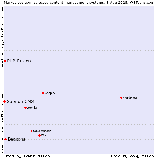 Market position of Beacons vs. PHP-Fusion vs. Subrion CMS