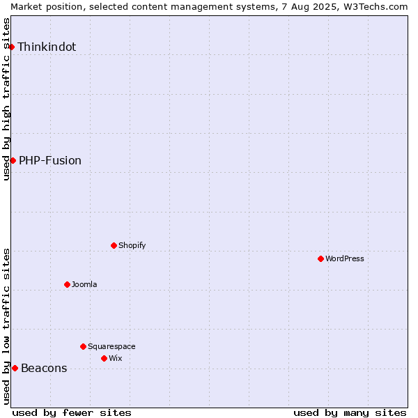 Market position of Beacons vs. PHP-Fusion vs. Thinkindot