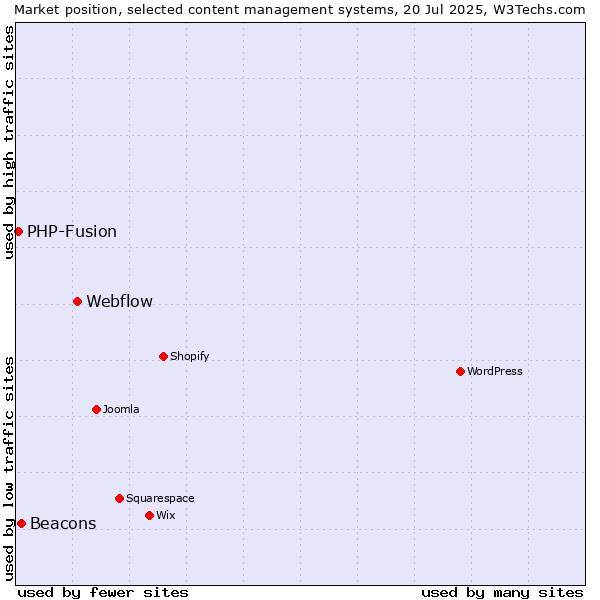 Market position of Webflow vs. Beacons vs. PHP-Fusion