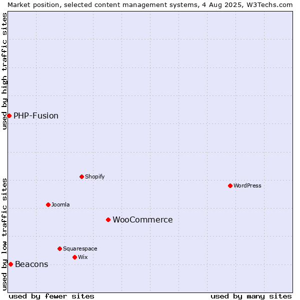 Market position of WooCommerce vs. Beacons vs. PHP-Fusion