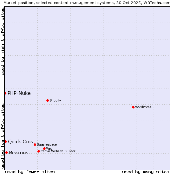 Market position of Beacons vs. Quick.Cms vs. PHP-Nuke