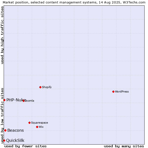 Market position of Beacons vs. PHP-Nuke vs. QuickSilk