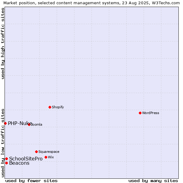 Market position of Beacons vs. SchoolSitePro vs. PHP-Nuke