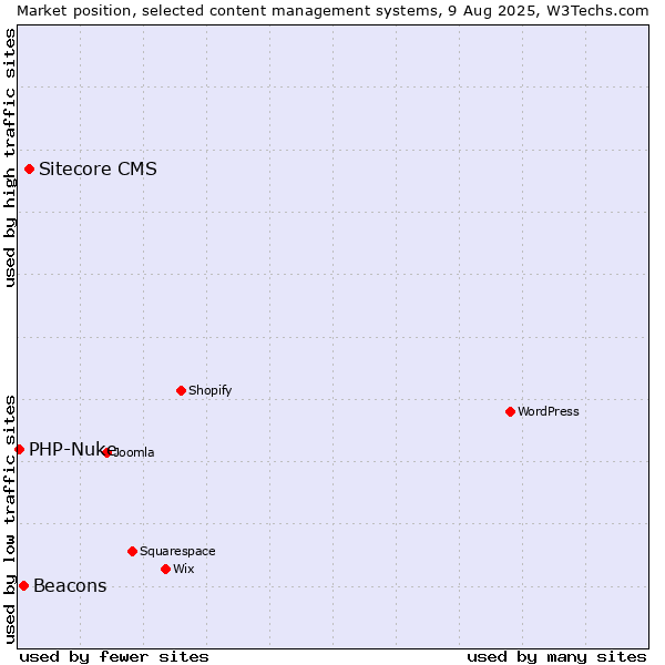 Market position of Sitecore CMS vs. Beacons vs. PHP-Nuke