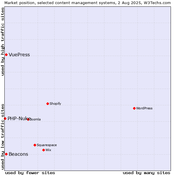 Market position of Beacons vs. VuePress vs. PHP-Nuke