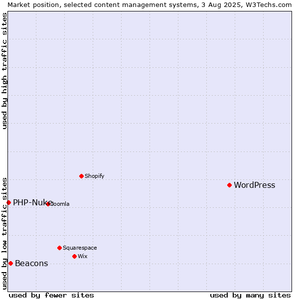 Market position of WordPress vs. Beacons vs. PHP-Nuke