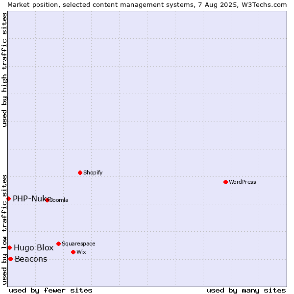 Market position of Beacons vs. Hugo Blox vs. PHP-Nuke