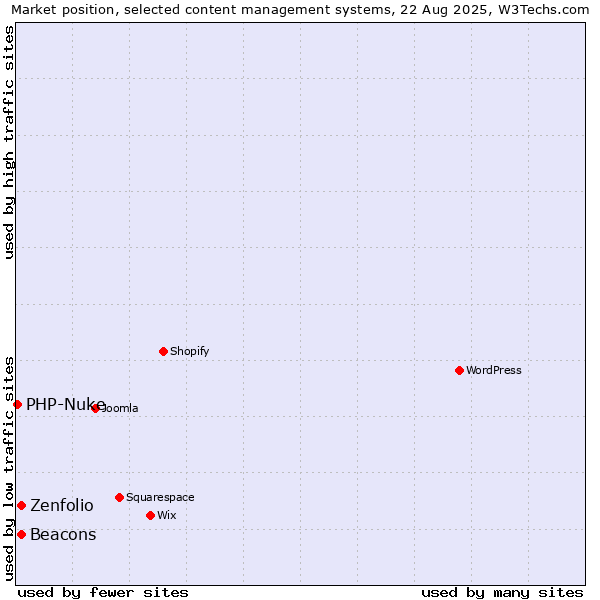 Market position of Beacons vs. Zenfolio vs. PHP-Nuke