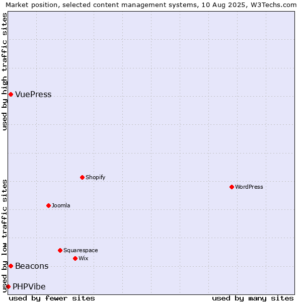 Market position of Beacons vs. VuePress vs. PHPVibe