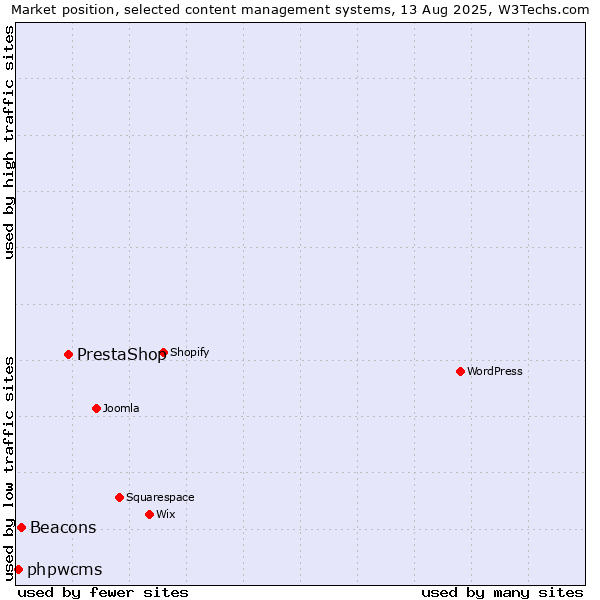 Market position of PrestaShop vs. Beacons vs. phpwcms
