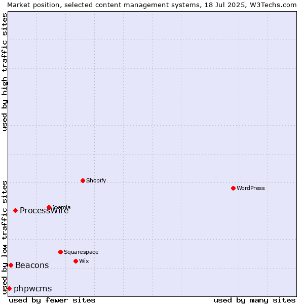 Market position of ProcessWire vs. Beacons vs. phpwcms