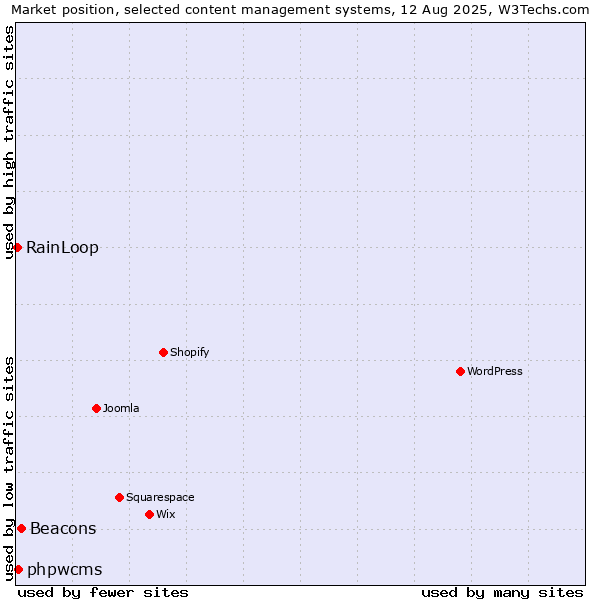 Market position of Beacons vs. phpwcms vs. RainLoop
