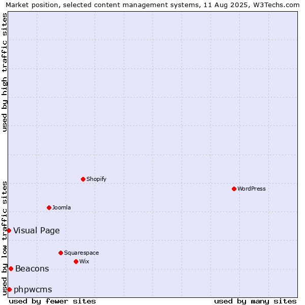 Market position of Beacons vs. phpwcms vs. Visual Page