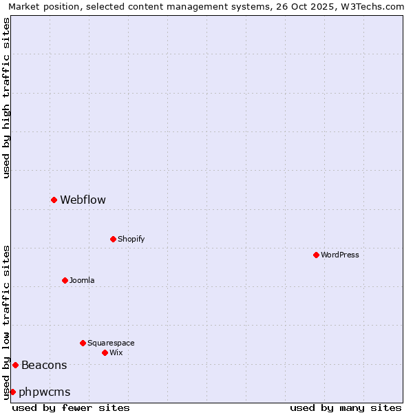 Market position of Webflow vs. Beacons vs. phpwcms