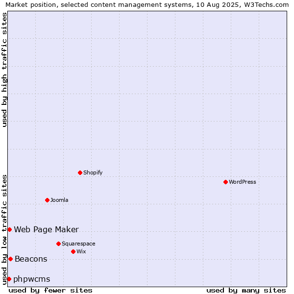 Market position of Beacons vs. Web Page Maker vs. phpwcms