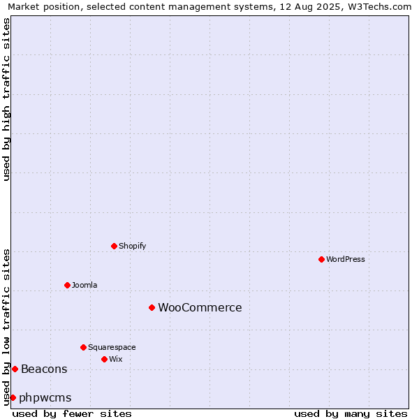 Market position of WooCommerce vs. Beacons vs. phpwcms