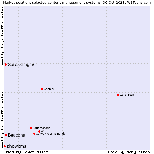 Market position of XpressEngine vs. Beacons vs. phpwcms