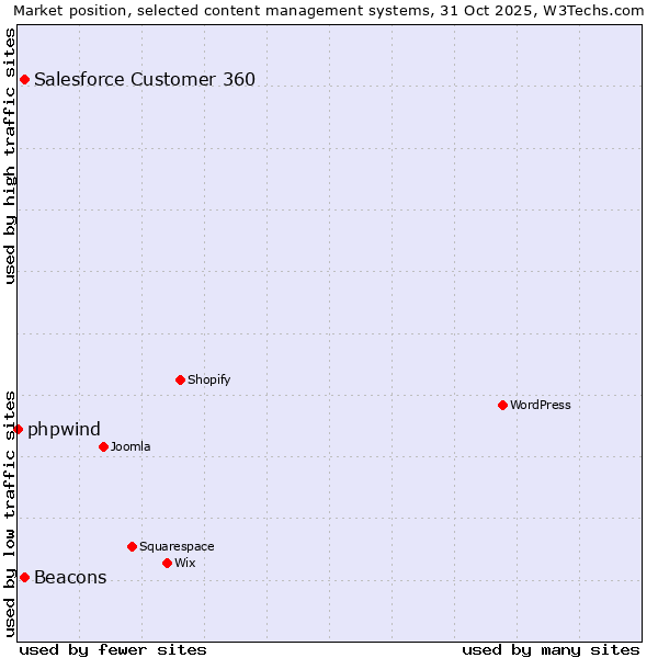 Market position of Salesforce Customer 360 vs. Beacons vs. phpwind