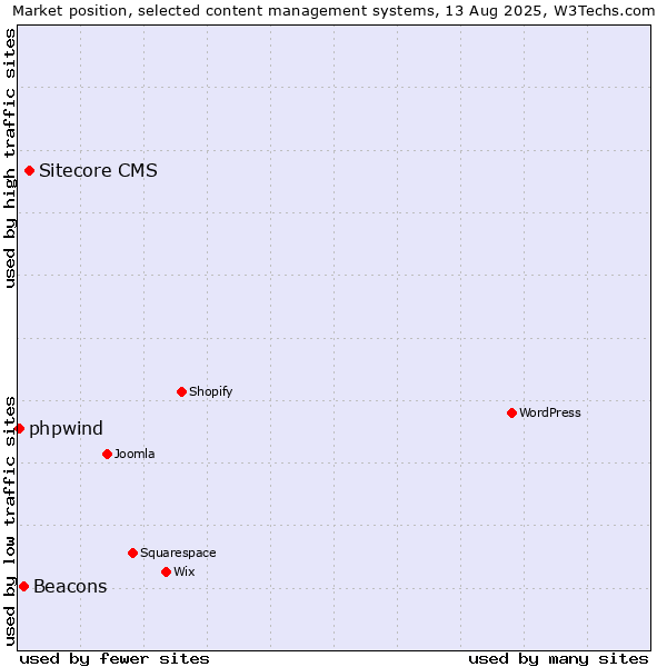 Market position of Sitecore CMS vs. Beacons vs. phpwind