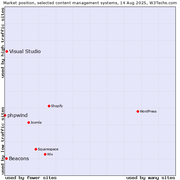 Market position of Visual Studio vs. Beacons vs. phpwind