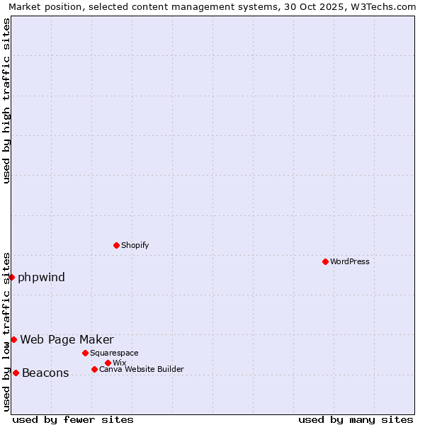 Market position of Beacons vs. Web Page Maker vs. phpwind