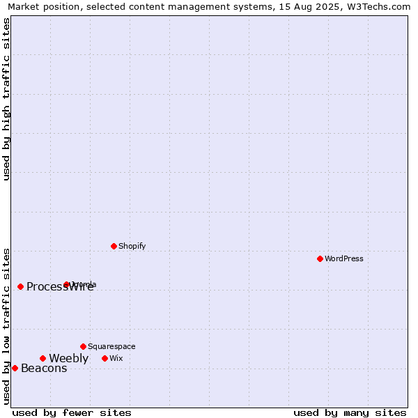 Market position of Weebly vs. ProcessWire vs. Beacons