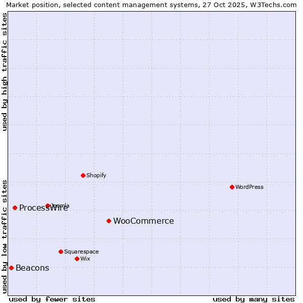 Market position of WooCommerce vs. ProcessWire vs. Beacons