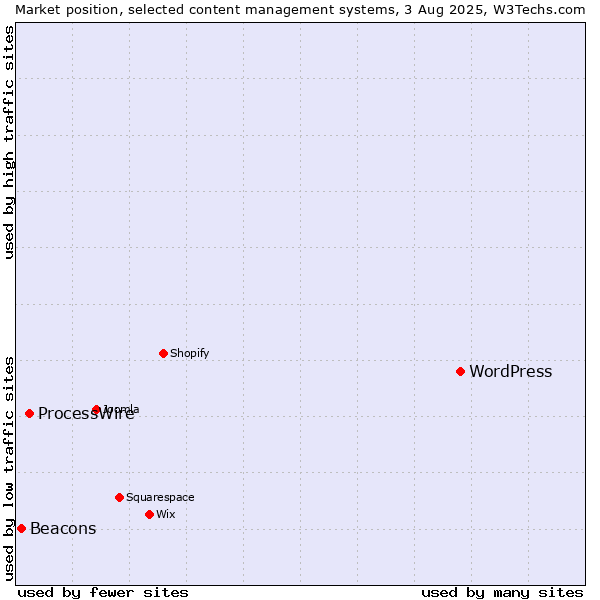 Market position of WordPress vs. ProcessWire vs. Beacons