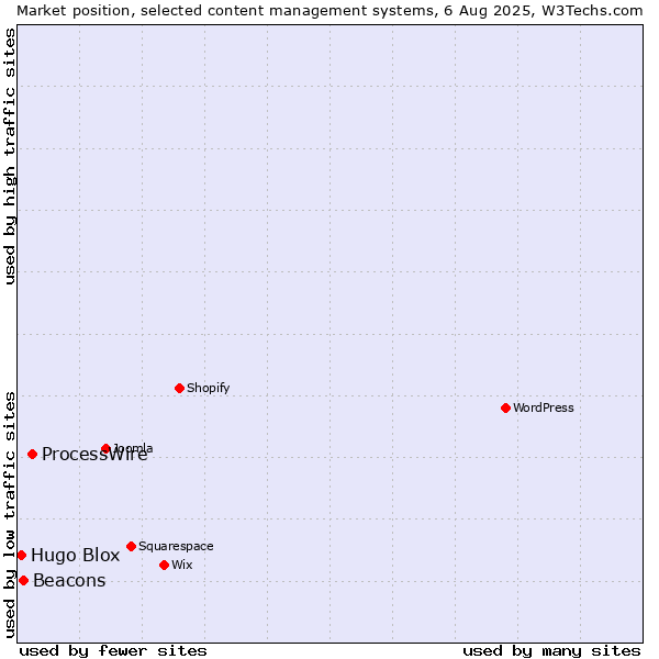 Market position of ProcessWire vs. Beacons vs. Hugo Blox