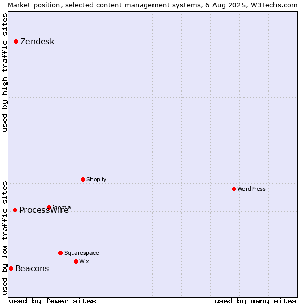 Market position of Zendesk vs. ProcessWire vs. Beacons