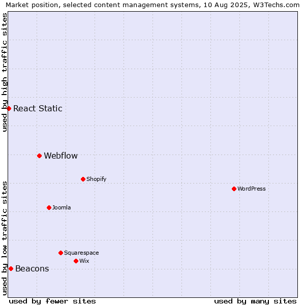 Market position of Webflow vs. Beacons vs. React Static