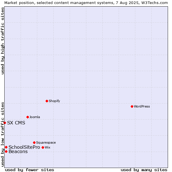 Market position of Beacons vs. SchoolSitePro vs. SX CMS
