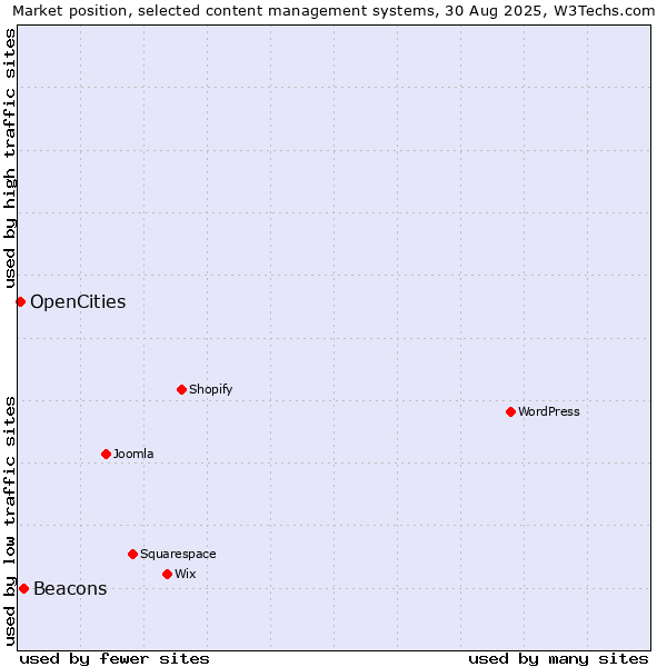 Market position of Beacons vs. OpenCities