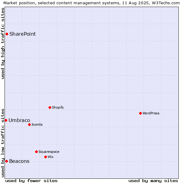 Market position of SharePoint vs. Beacons vs. Umbraco