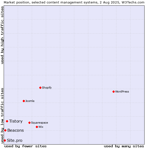 Market position of Tistory vs. Beacons vs. Site.pro