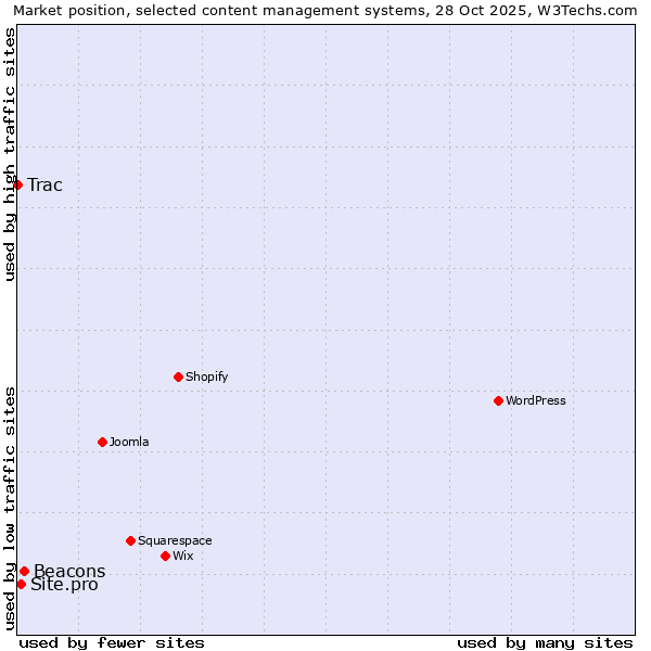 Market position of Beacons vs. Site.pro vs. Trac