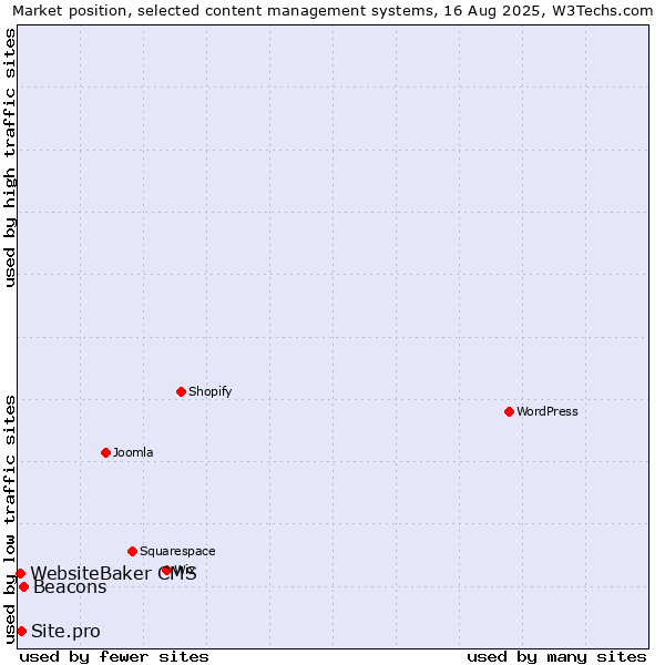 Market position of Beacons vs. Site.pro vs. WebsiteBaker CMS