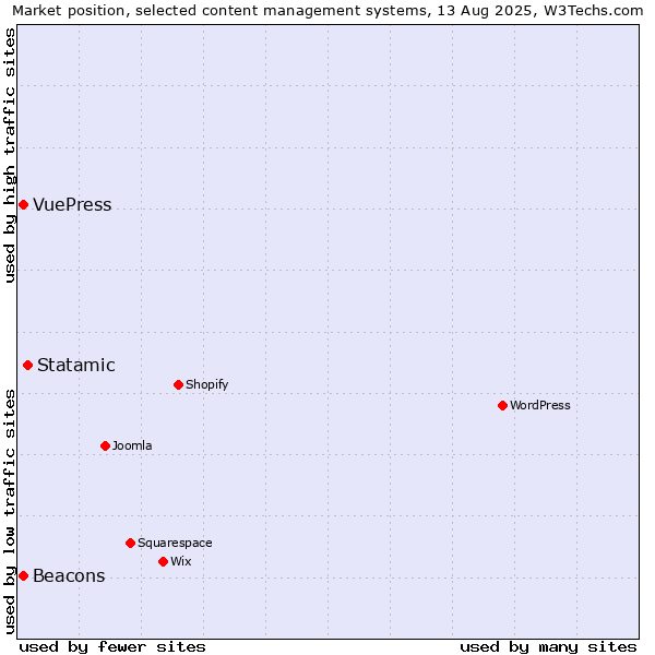 Market position of Statamic vs. Beacons vs. VuePress
