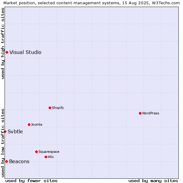 Market position of Visual Studio vs. Beacons vs. Svbtle