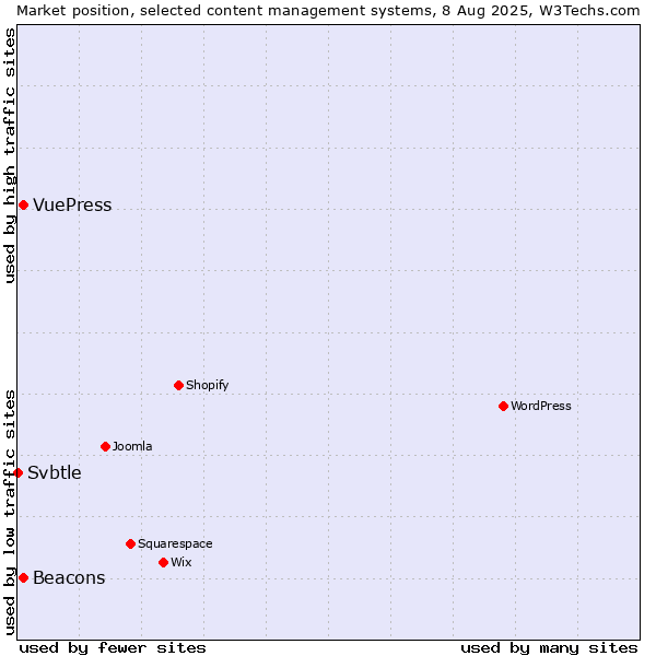 Market position of Beacons vs. VuePress vs. Svbtle