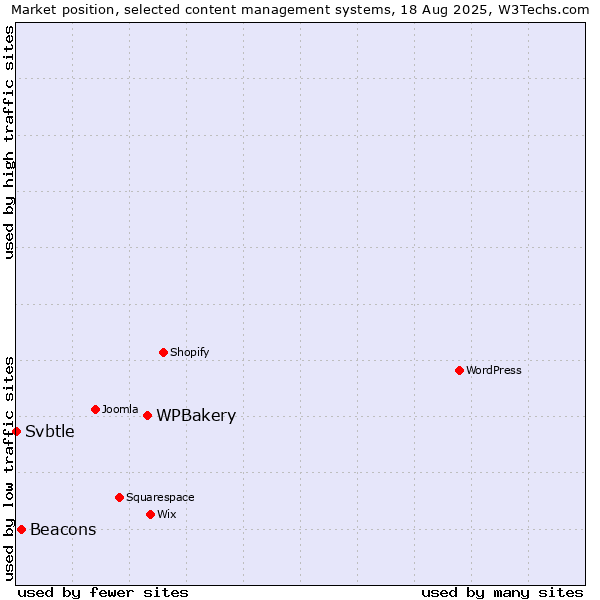 Market position of WPBakery vs. Beacons vs. Svbtle