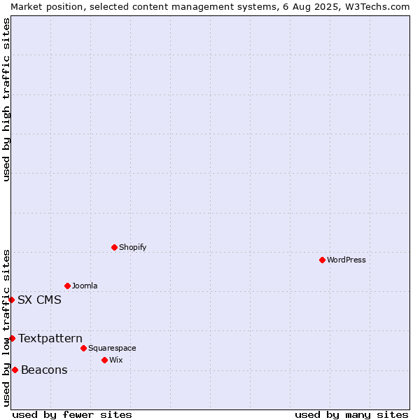 Market position of Beacons vs. Textpattern vs. SX CMS