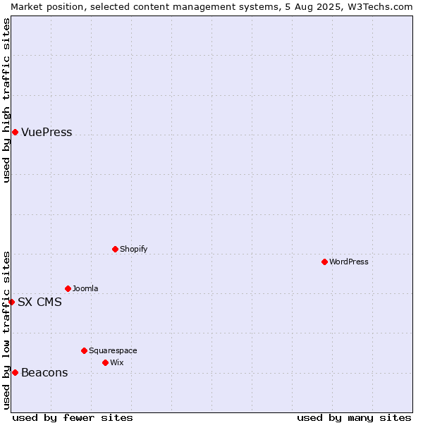 Market position of Beacons vs. VuePress vs. SX CMS
