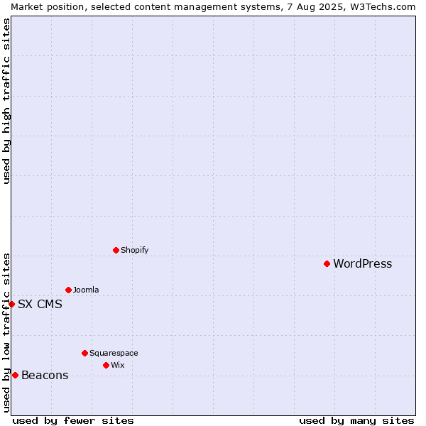 Market position of WordPress vs. Beacons vs. SX CMS