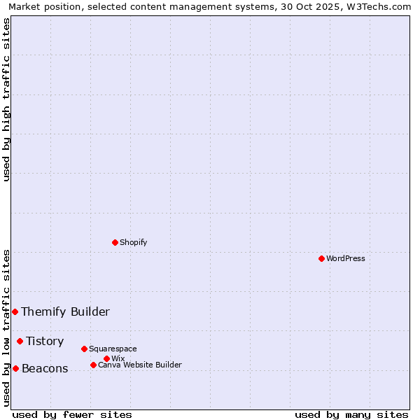 Market position of Tistory vs. Beacons vs. Themify Builder