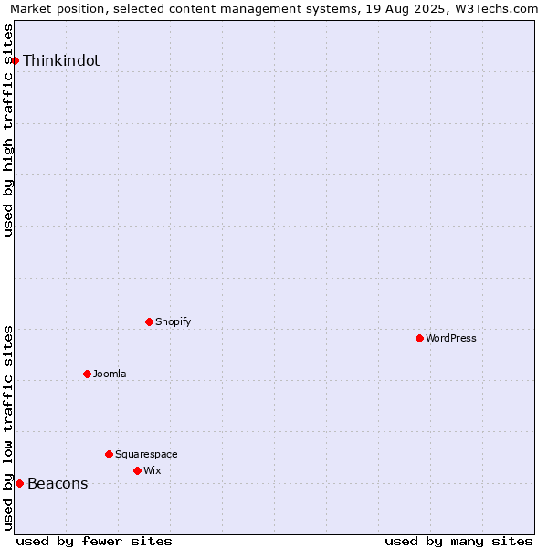 Market position of Beacons vs. Thinkindot